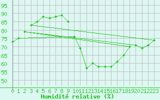 Courbe de l'humidit relative pour Claremorris