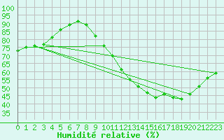 Courbe de l'humidit relative pour Gurande (44)