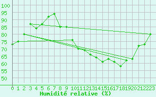 Courbe de l'humidit relative pour Montrodat (48)