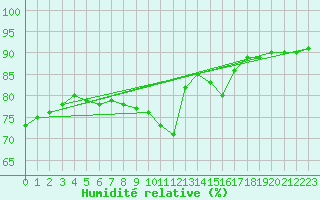Courbe de l'humidit relative pour Paris Saint-Germain-des-Prs (75)