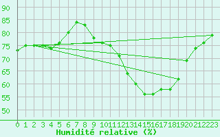 Courbe de l'humidit relative pour Belfort-Dorans (90)