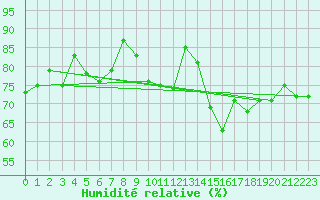 Courbe de l'humidit relative pour le bateau AMOUK06