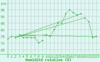 Courbe de l'humidit relative pour Ile de Groix (56)