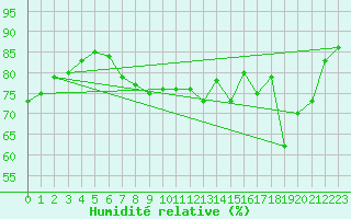 Courbe de l'humidit relative pour Hoek Van Holland