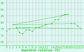 Courbe de l'humidit relative pour Harstena