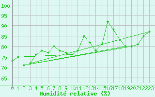 Courbe de l'humidit relative pour Kenley