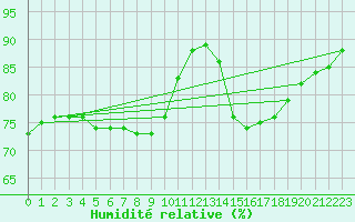 Courbe de l'humidit relative pour Vliermaal-Kortessem (Be)