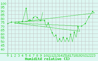 Courbe de l'humidit relative pour Braunschweig