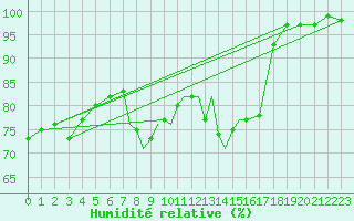 Courbe de l'humidit relative pour Casement Aerodrome