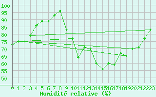 Courbe de l'humidit relative pour Lamballe (22)
