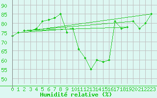 Courbe de l'humidit relative pour Le Mesnil-Esnard (76)