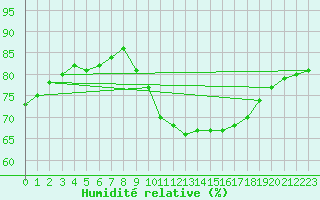Courbe de l'humidit relative pour Perpignan Moulin  Vent (66)