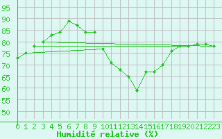 Courbe de l'humidit relative pour Montlimar (26)