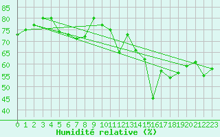 Courbe de l'humidit relative pour Bouveret