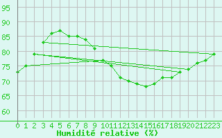 Courbe de l'humidit relative pour Beauvais (60)