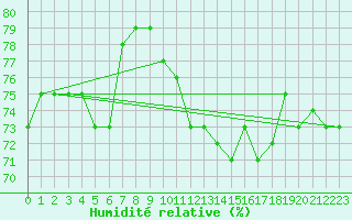 Courbe de l'humidit relative pour Le Talut - Belle-Ile (56)