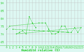 Courbe de l'humidit relative pour Plouguerneau (29)