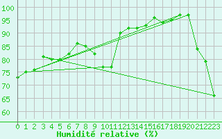 Courbe de l'humidit relative pour Cannes (06)