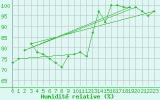 Courbe de l'humidit relative pour Preitenegg