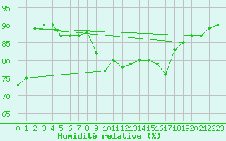 Courbe de l'humidit relative pour Ile Rousse (2B)