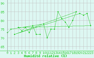 Courbe de l'humidit relative pour Isle Of Portland