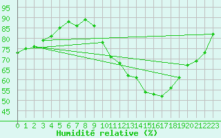 Courbe de l'humidit relative pour Ploeren (56)