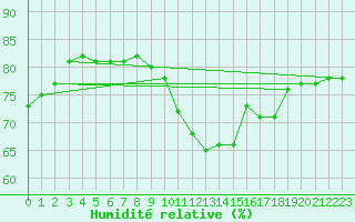 Courbe de l'humidit relative pour Manston (UK)