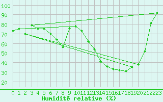 Courbe de l'humidit relative pour Landser (68)