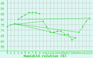 Courbe de l'humidit relative pour Sivry-Rance (Be)