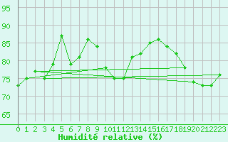 Courbe de l'humidit relative pour Kinloss