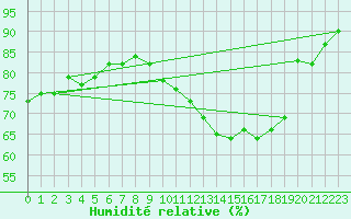 Courbe de l'humidit relative pour Sermange-Erzange (57)