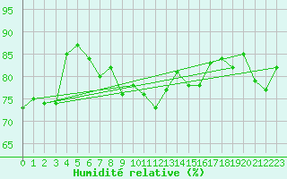 Courbe de l'humidit relative pour Ile d'Yeu - Saint-Sauveur (85)