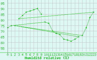 Courbe de l'humidit relative pour Rennes (35)