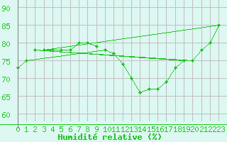 Courbe de l'humidit relative pour Lyon - Saint-Exupry (69)