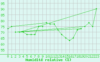 Courbe de l'humidit relative pour Paganella