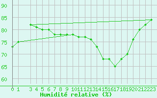 Courbe de l'humidit relative pour Sint Katelijne-waver (Be)