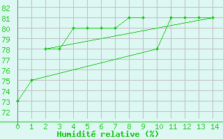 Courbe de l'humidit relative pour San Diego, San Diego International-Lindbergh Field