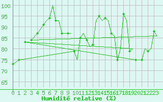 Courbe de l'humidit relative pour Hammerfest