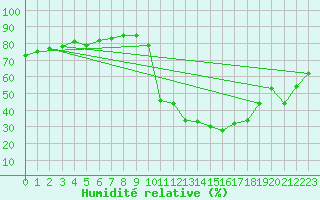 Courbe de l'humidit relative pour Grenoble/agglo Saint-Martin-d'Hres Galochre (38)