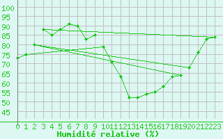 Courbe de l'humidit relative pour Montana