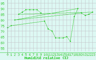 Courbe de l'humidit relative pour Auxerre-Perrigny (89)