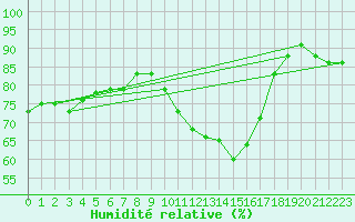 Courbe de l'humidit relative pour Metz (57)