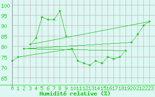 Courbe de l'humidit relative pour Niort (79)