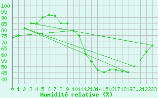 Courbe de l'humidit relative pour Vernouillet (78)