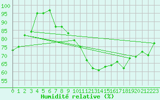 Courbe de l'humidit relative pour Hemavan-Skorvfjallet
