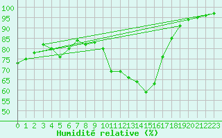 Courbe de l'humidit relative pour Epinal (88)