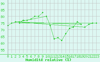 Courbe de l'humidit relative pour Les Herbiers (85)
