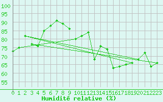 Courbe de l'humidit relative pour Dunkerque (59)
