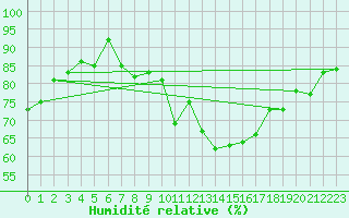 Courbe de l'humidit relative pour Harburg