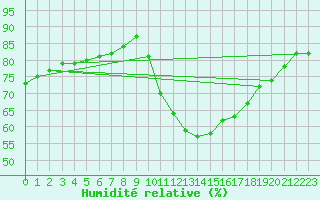 Courbe de l'humidit relative pour Trelly (50)